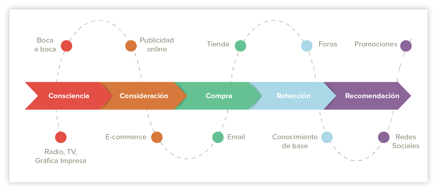 Customer Journey Map